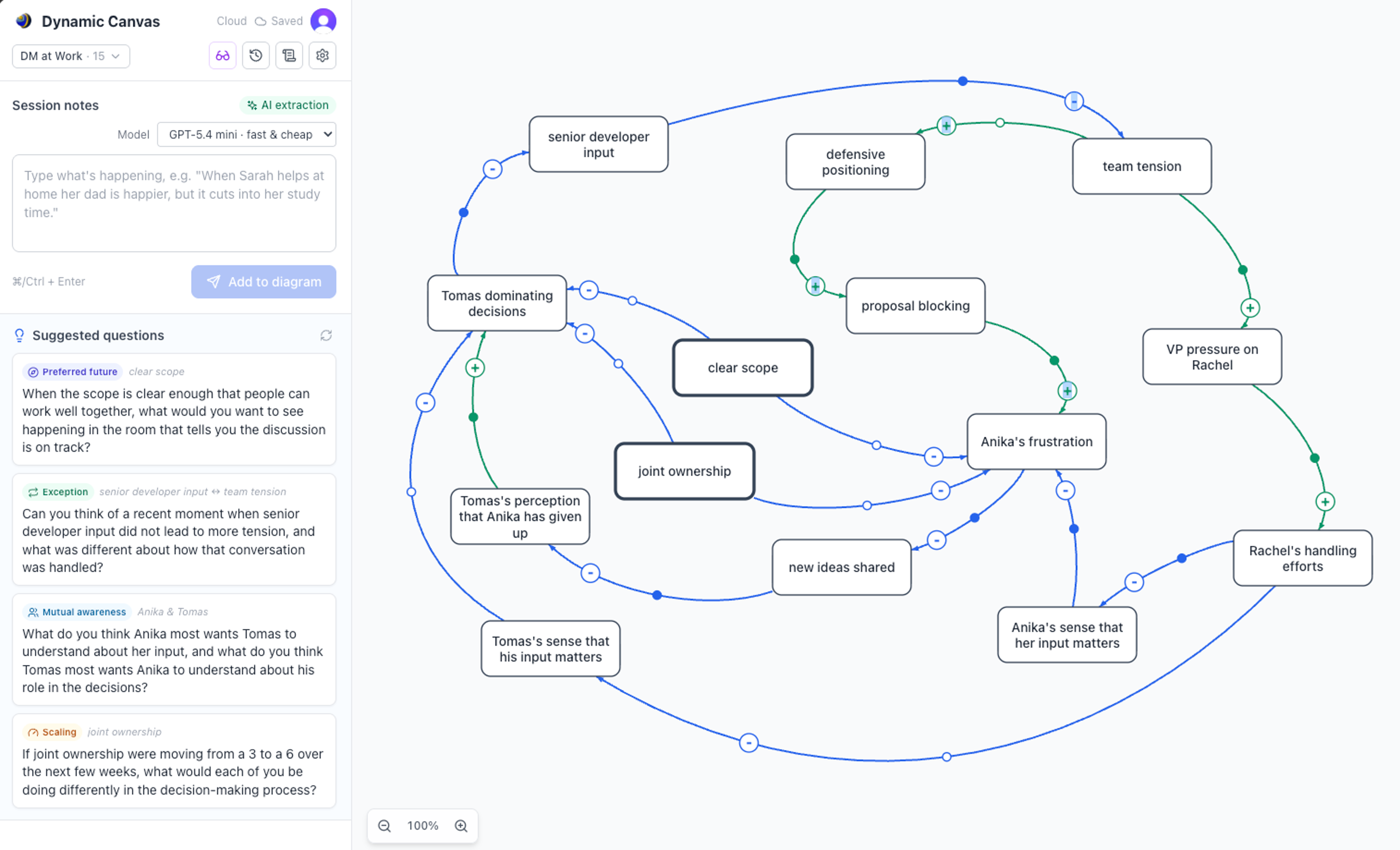 The Dynamic Canvas live session view: the mediator's note box and suggested-questions panel on the left, and the live causal loop diagram on the right.