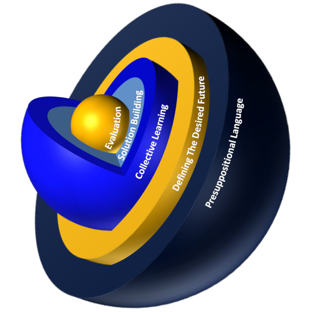 The Dynamic Mediation™ model — concentric layers representing Presuppositional Language, Defining the Desired Future, Collective Learning, Solution Bidding, and Evaluation
